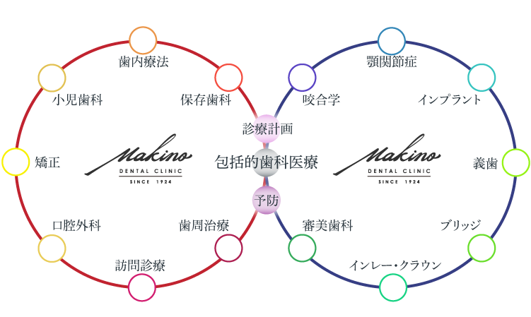 当院の治療方針②　治療計画と予防を取り入れた包括的歯科治療