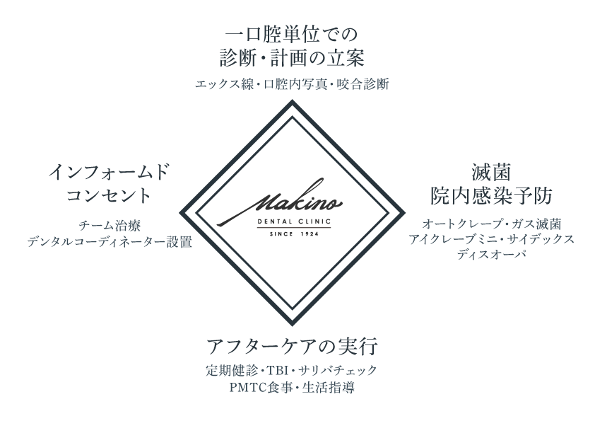 当院の治療方針①　エックス線などの口腔内写真や咬合診断を用いた一口腔単位での診断・計画の立案　丁寧な滅菌等による、院内感染予防　チーム医療でのインフォームドコンセント　定期健診や食事・生活指導を行うアフターケアの実行